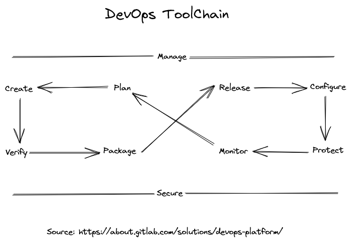 DevOps Toolchain